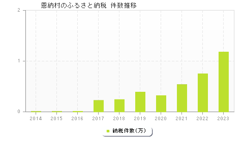 恩納村のふるさと納税件数推移